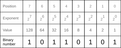 Binary number with decimal bit values