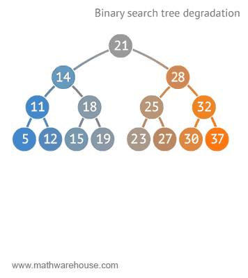 Degeneration of Binary Search Tree Demonstration and Animation