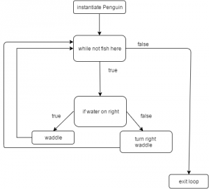Flowchart and Animation of while loop with if else | Penjee, Learn to Code