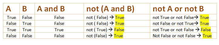 What Is Demorgan S Law In Programming Answered With Pics Penjee Learn To Code