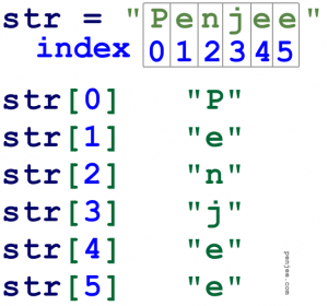 Strings in Python . Beginner’s Guide and Sample Code | Penjee, Learn to ...