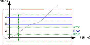 Signal ranges