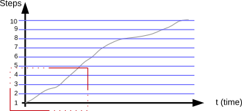 Electronic signal with steps