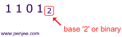 Picture of a binary number with base labelled