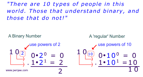 Binary Number Systems Joke